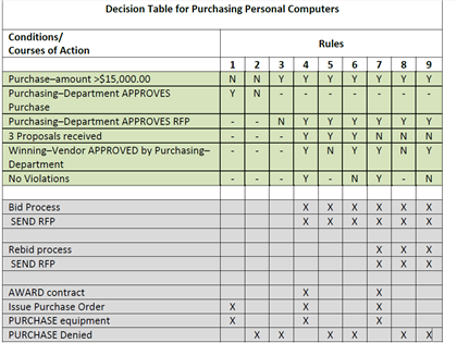 Solved In one company, the rules for buying personal | Chegg.com