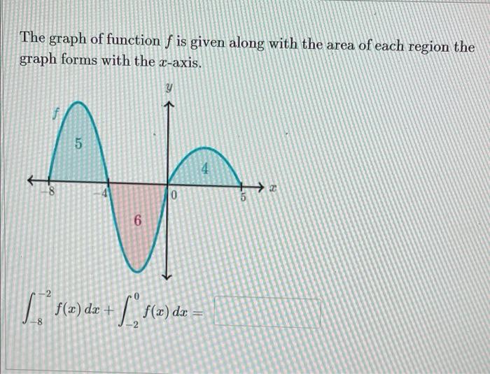 Solved The graph of function f is given along with the area | Chegg.com