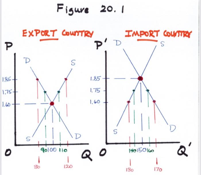 Solved Figure 20.1 EXPORT COUNTRY IMPORT COUNTRY S P. P'D Р | Chegg.com