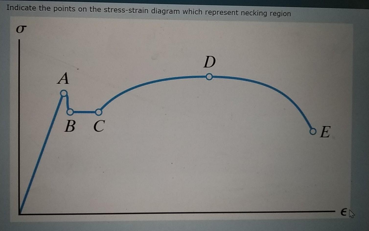 Solved Indicate the points on the stress-strain diagram | Chegg.com