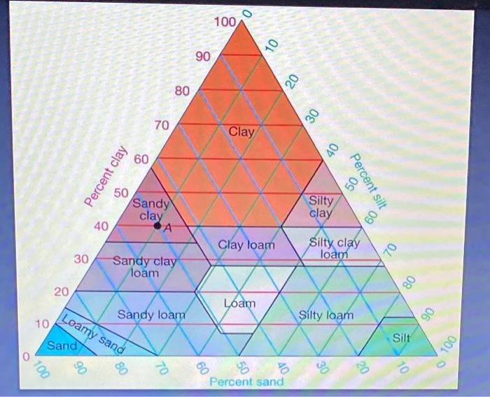 Solved Question 16 2 point textural triangle(5.pdf Determine | Chegg.com