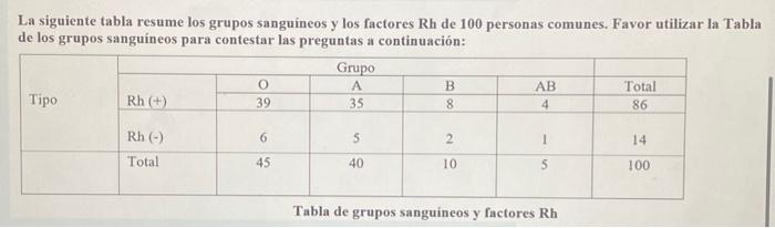 La siguiente tabla resume los grupos sanguineos y los factores \( \mathrm{Rh} \) de 100 personas comunes. Favor utilizar la T