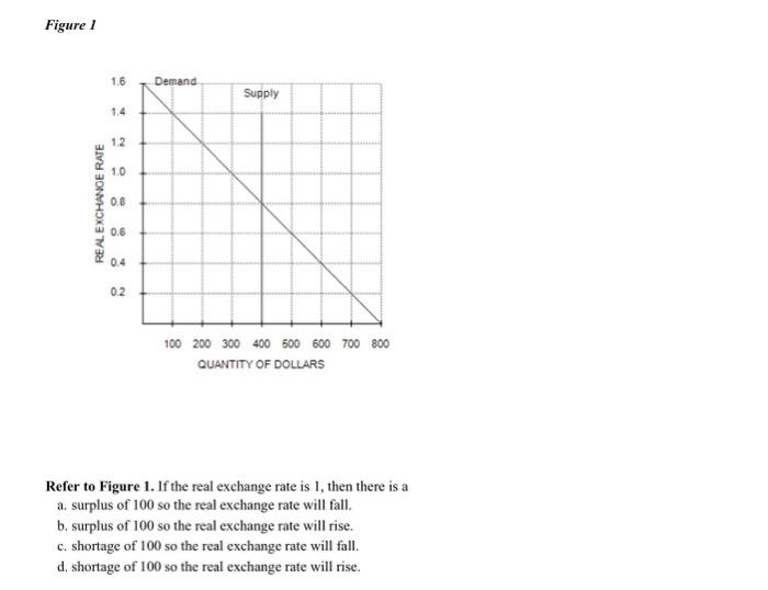 Solved Refer to Figure 1. If the real exchange rate is 1 , | Chegg.com