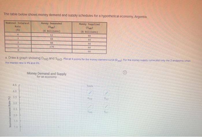 Solved The table below shows money demand and supply | Chegg.com