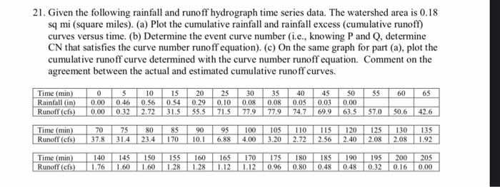 Solved 21. Given the following rainfall and runoff | Chegg.com