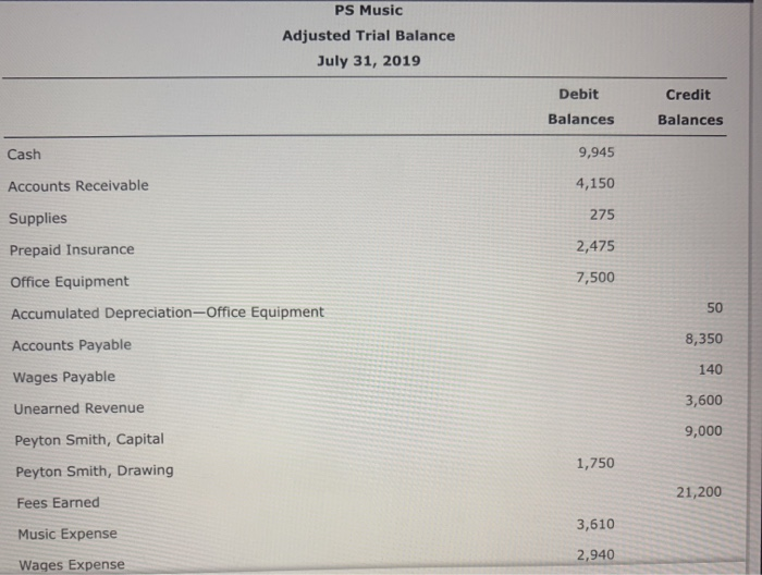 Solved PS Music Adjusted Trial Balance July 31, 2019 Debit | Chegg.com