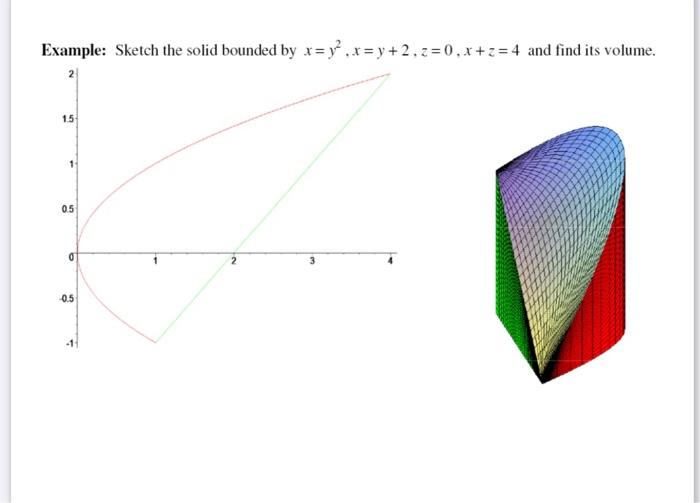 Solved Example: Sketch the solid bounded by | Chegg.com