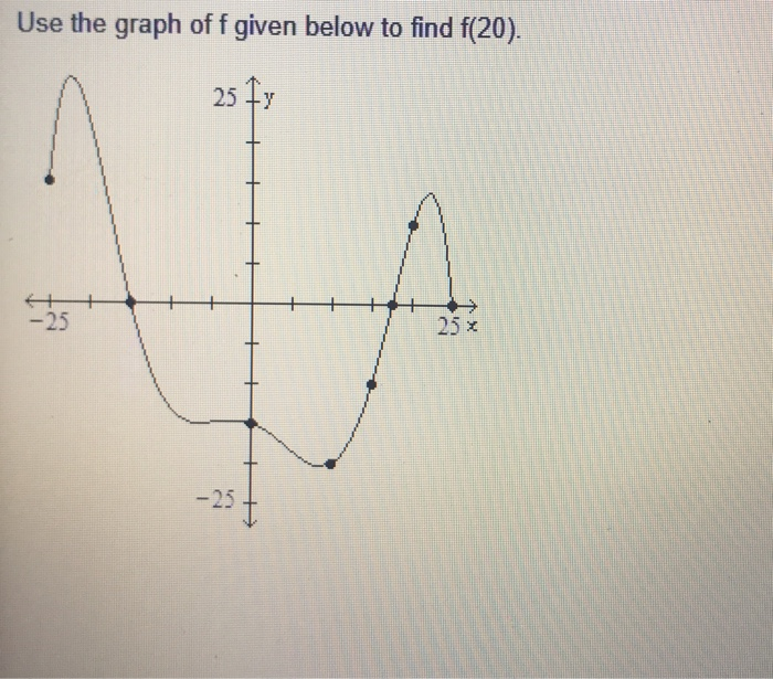 Solved Use the graph of f given below to find f(20). 25 + y | Chegg.com