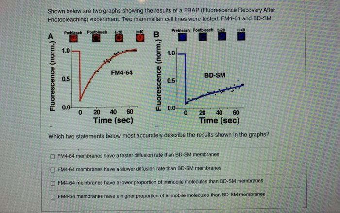 Solved Shown below are two graphs showing the results of a | Chegg.com