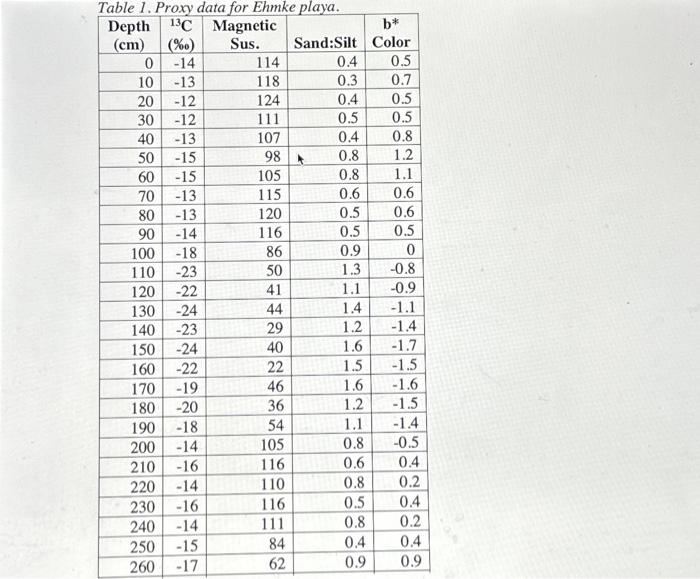 Solved Part 3 - Soil Proxy Data, Climate Change, and | Chegg.com
