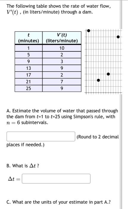 Solved The following table shows the rate of water flow, | Chegg.com