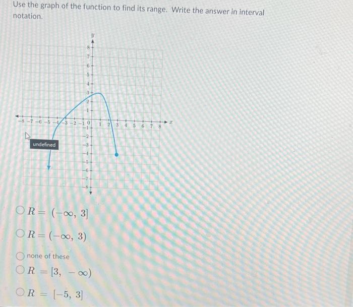 Solved Use the graph of the function to find its range. | Chegg.com