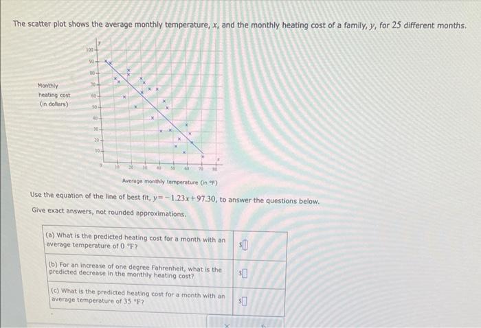 Solved The scatter plot shows the average monthly | Chegg.com