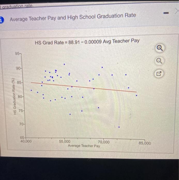 Solved The Company Scatterplot Shows The Average Teacher Pay Chegg