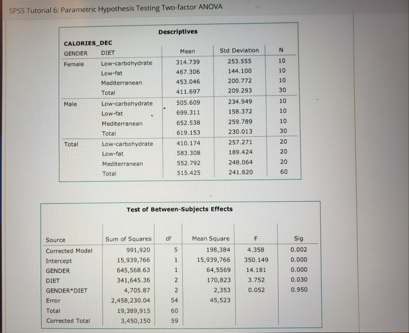 Solved SPSS Tutorial 6: Parametric Hypothesis Testing | Chegg.com