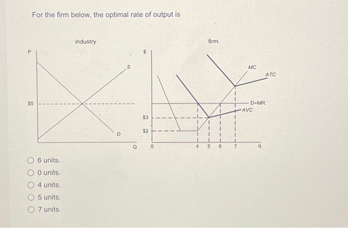 P For the firm below, the optimal rate of output is | Chegg.com