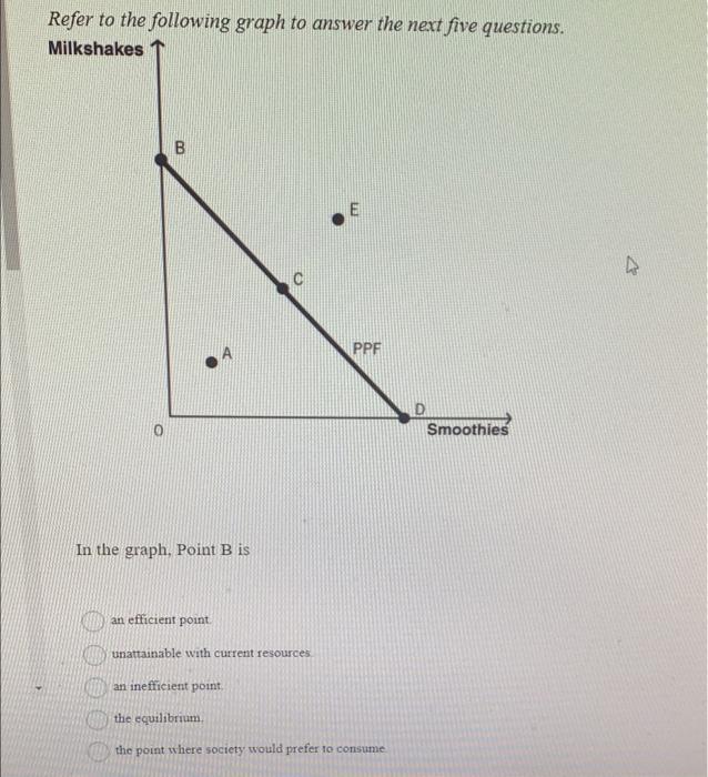 Solved Refer to the following graph to answer the next five | Chegg.com