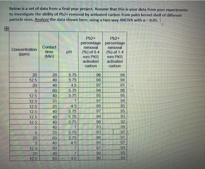 Below is a set of data from a final year project. assume that this is your data from your experiments to investigate the abil