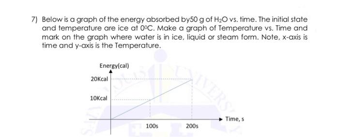 Solved 7) Below is a graph of the energy absorbed by50 g of | Chegg.com