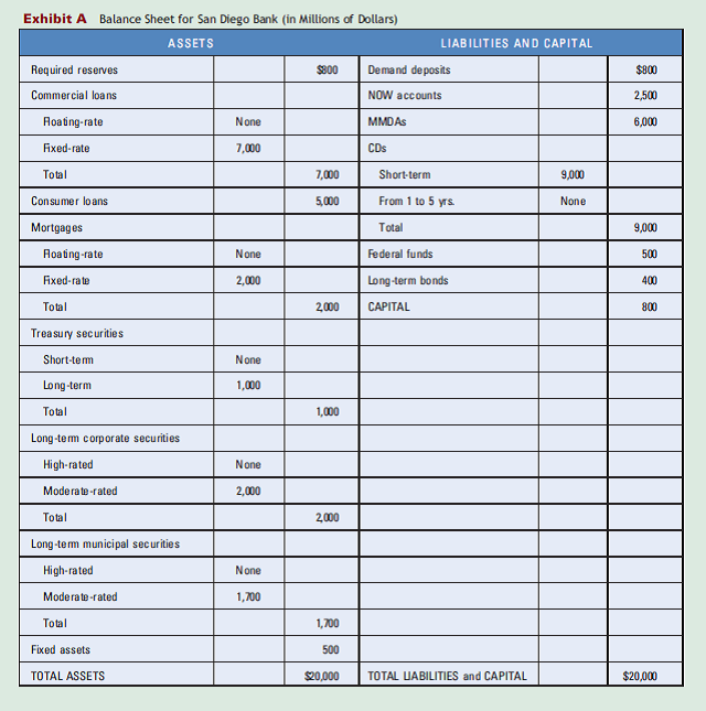 Solved Managing Risk Use The Balance Sheet For San Diego Bank I
