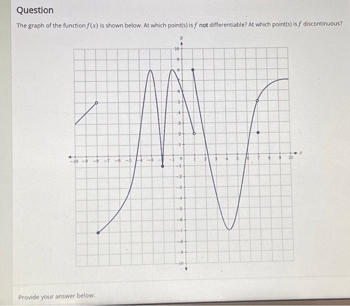 Solved The graph of the function f(x) is shown below. At | Chegg.com