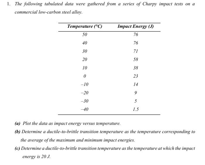 Solved The Following Tabulated Data Were Gathered From A | Chegg.com