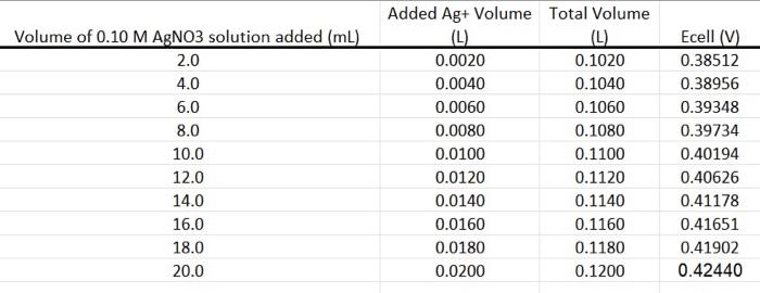 \begin{tabular}{|c|c|c|c|}
\hline Volume of \( 0.10 \mathrm{M} \mathrm{AgNO3} \) solution added \( (\mathrm{mL}) \) & Added \