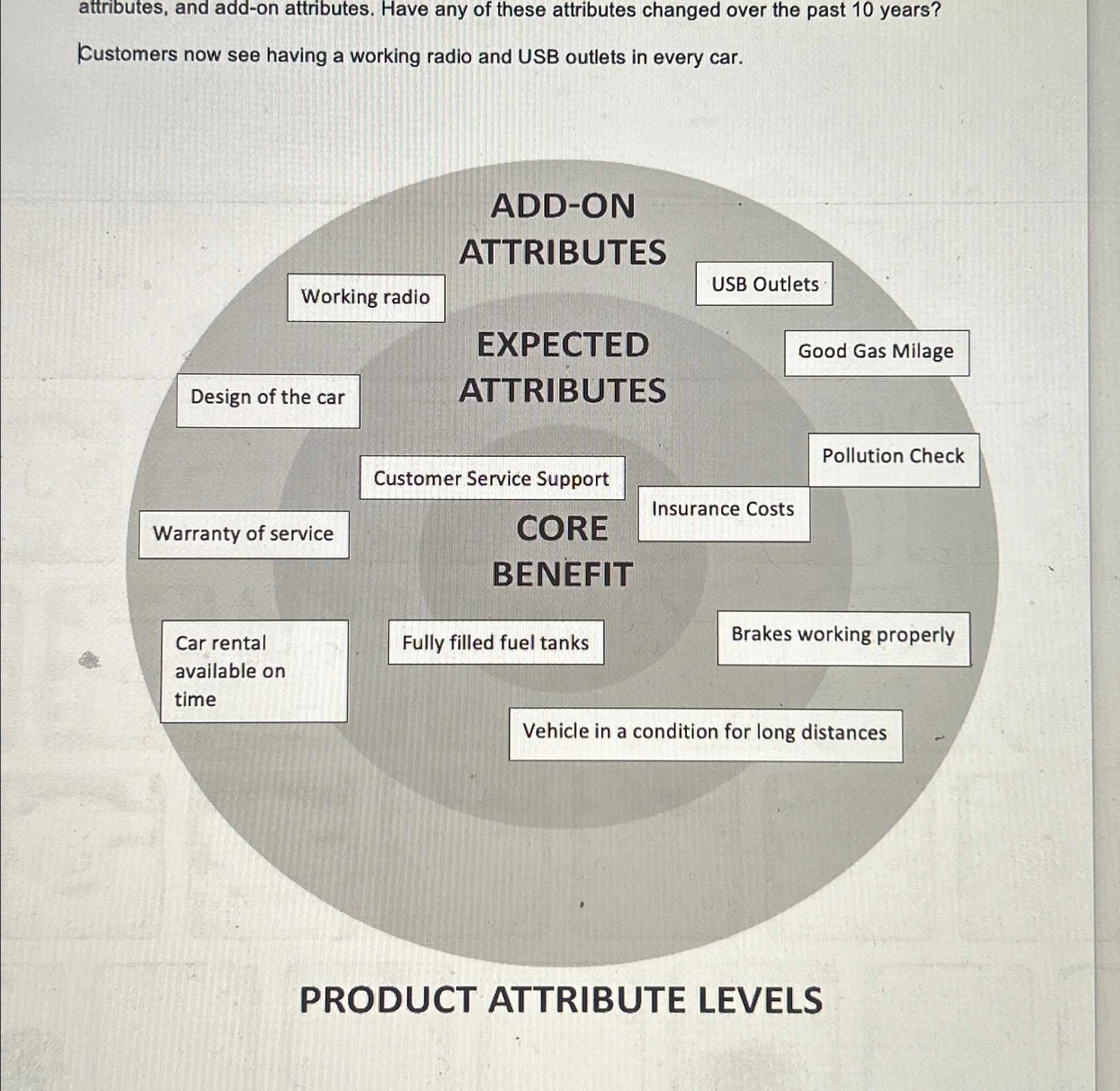 Solved attributes, and add-on attributes. Have any of these | Chegg.com