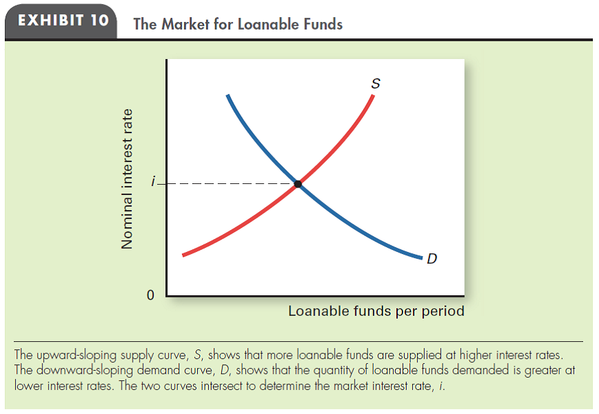 Solved: INFLATION AND INTEREST RATES Using A Demand-supply Diagram ...