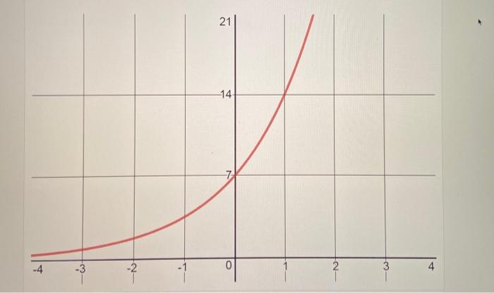 Solved Find the equation of the exponential function whose | Chegg.com