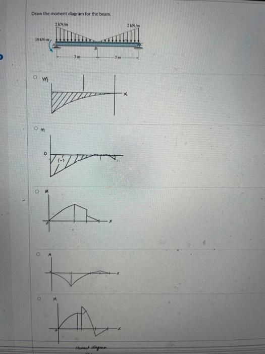 Draw the moment dlagram for the beam.