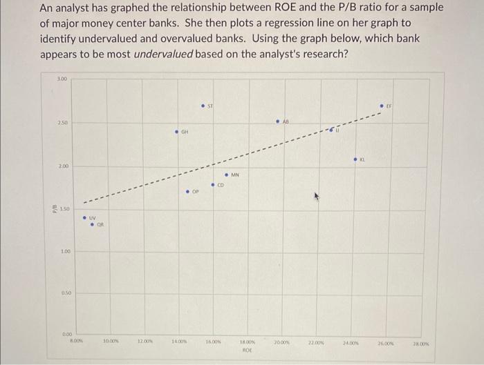 Solved An analyst has graphed the relationship between ROE | Chegg.com