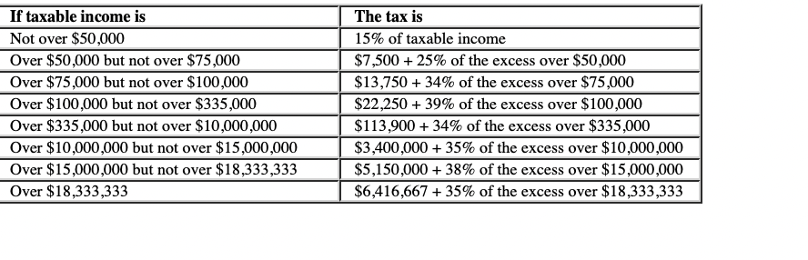 Solved \table[[If taxable income is,The tax is],[Not over | Chegg.com