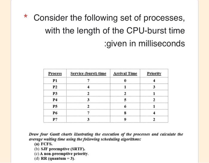 Solved Consider the following set of processes, with the | Chegg.com