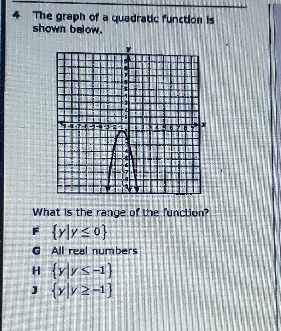 Solved The graph of a quadratic function is shown below. | Chegg.com