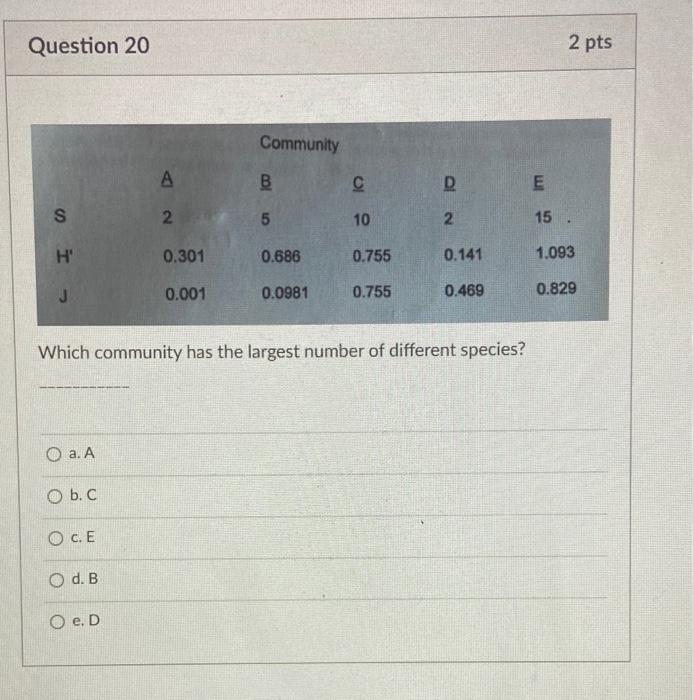 Solved Question 20 2 Pts Community A А 100 B OL D E N 10 S 2 | Chegg.com