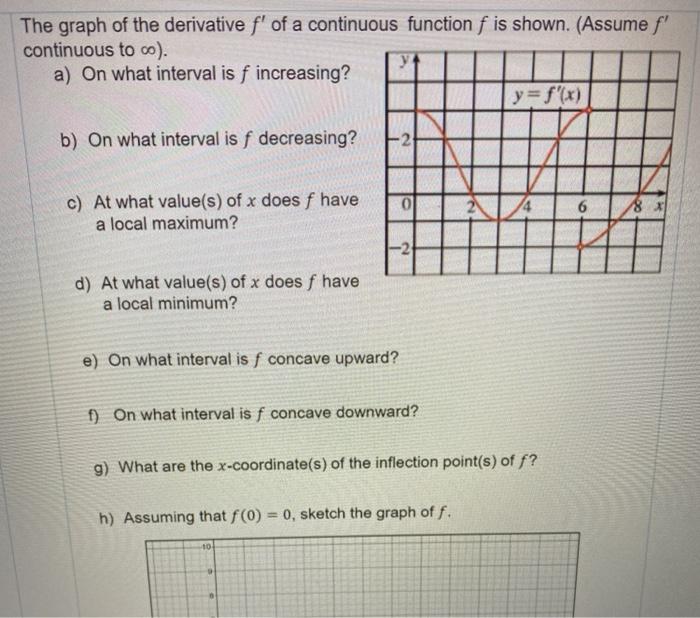 Solved The graph of the derivative f' of a continuous | Chegg.com
