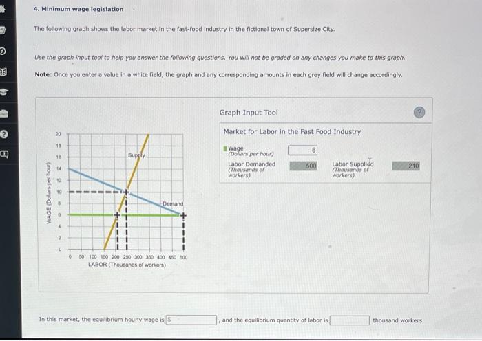 Solved 4. Minimum Wage Legislation The Following Graph Shows | Chegg.com