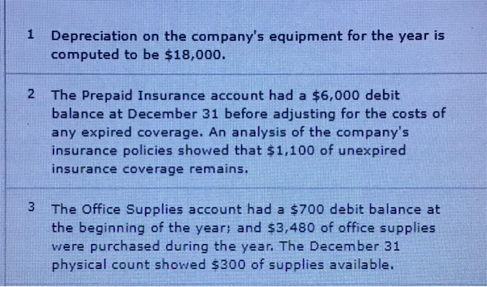 Solved A. Depreciation On The Company's Equipment For The | Chegg.com