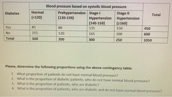 Solved Diabetes Normal 1 Total Blood Pressure Based On Chegg Com