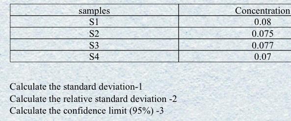 Solved samples S1 S2 S3 S4 Concentration 0.08 0.075 0.077 | Chegg.com