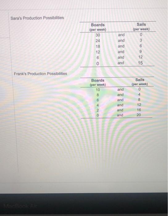 Solved Sa Sara and Frank produce boards and sails for