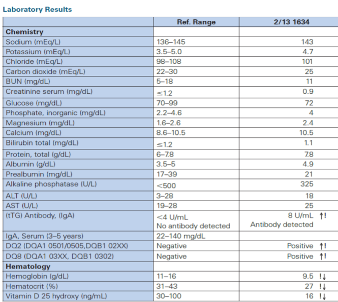 Solved Patient Summary: 3-year, 5-month-old Female Here For 