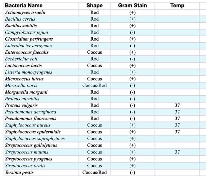 Solved which of the bacteria from following list is the one | Chegg.com
