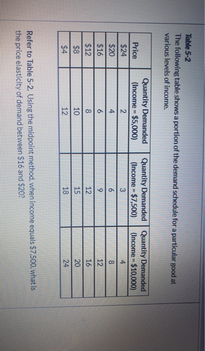 Solved Table 5-2 The following table shows a portion of the | Chegg.com