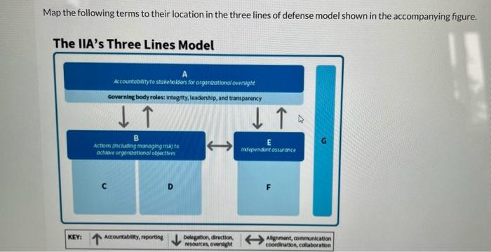 Map the following terms to their location in the | Chegg.com