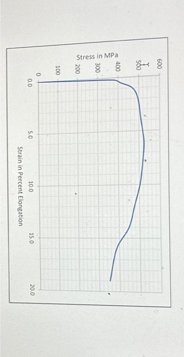 Solved Tensile Test on a material specimen and the following | Chegg.com