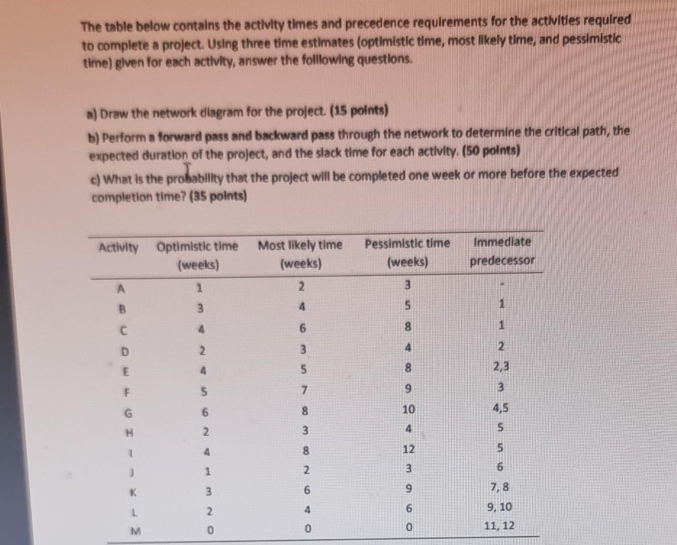 Solved The table below contains the activity times and | Chegg.com