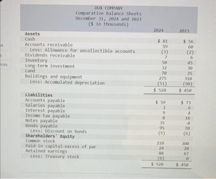 Solved The Comparative Balance Sheets For 2024 And 2023 And Chegg Com   Image