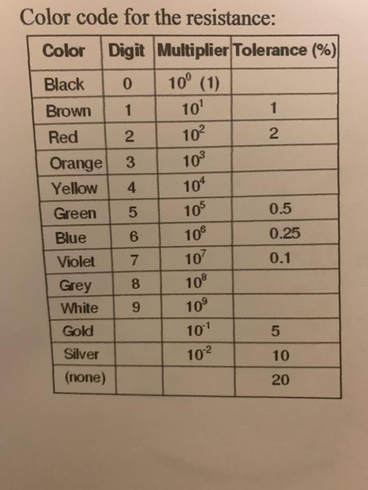 Color code for the resistance: Color Digit Multiplier | Chegg.com